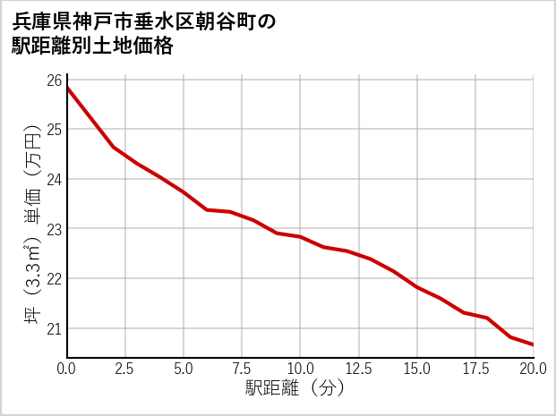 兵庫県神戸市垂水区朝谷町の徒歩距離別の土地坪単価