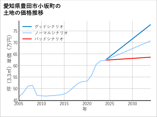 愛知県豊田市小坂町の土地価格推移