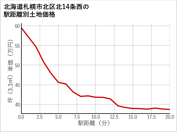 北海道札幌市北区北14条西の徒歩距離別の土地坪単価