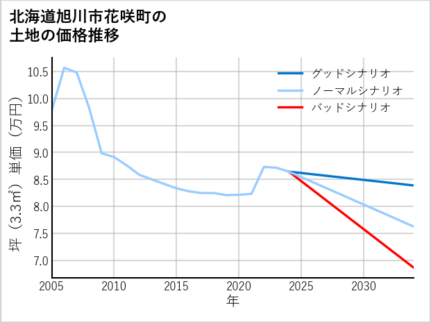 北海道旭川市花咲町の土地価格推移