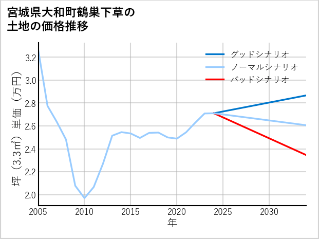 宮城県大和町鶴巣下草の土地価格推移