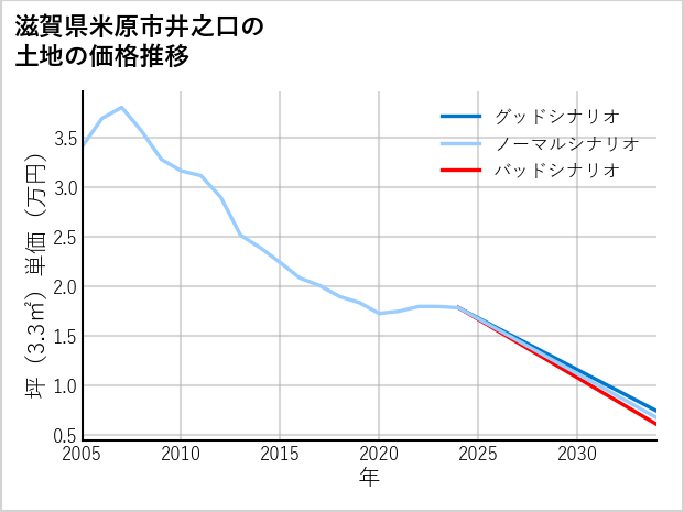 滋賀県米原市井之口の土地価格推移