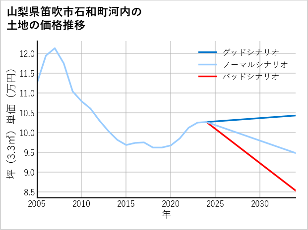 山梨県笛吹市石和町河内の土地価格推移