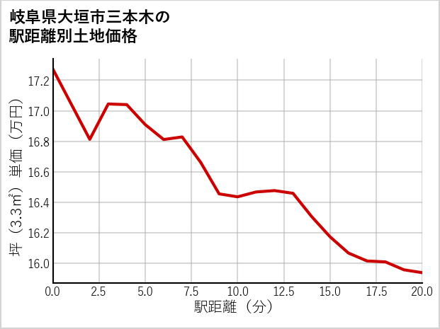岐阜県大垣市三本木の徒歩距離別の土地坪単価
