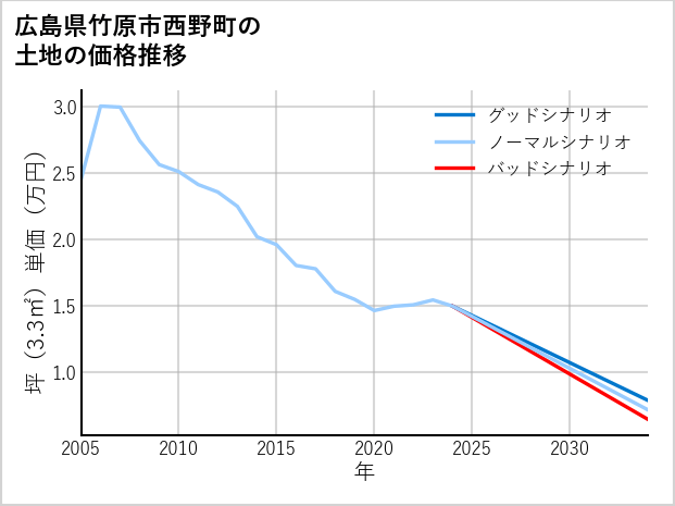広島県竹原市西野町の土地価格推移