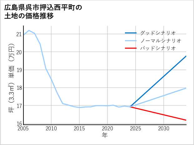 広島県呉市押込西平町の土地価格推移