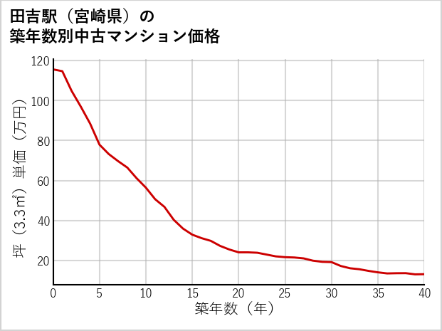 田吉駅（宮崎県）の築年数別の中古マンション坪単価