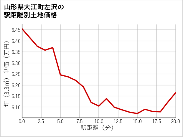 山形県大江町左沢の徒歩距離別の土地坪単価