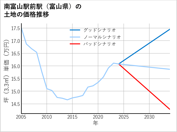 南富山駅前駅（富山県）の土地価格推移