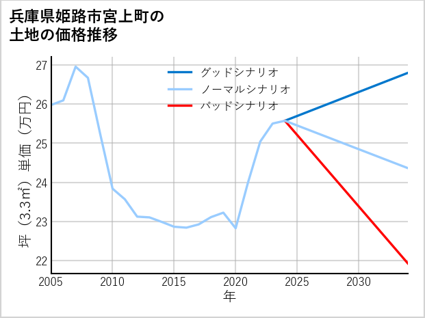 兵庫県姫路市宮上町の土地価格推移