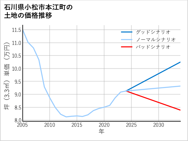石川県小松市本江町の土地価格推移