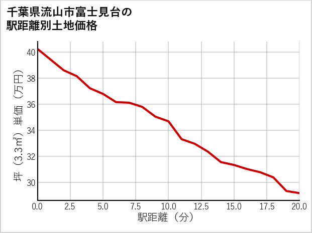 千葉県流山市富士見台の徒歩距離別の土地坪単価