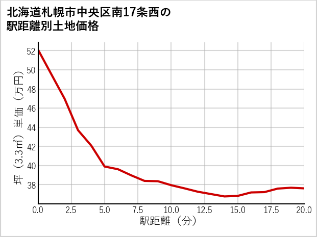北海道札幌市中央区南17条西の徒歩距離別の土地坪単価