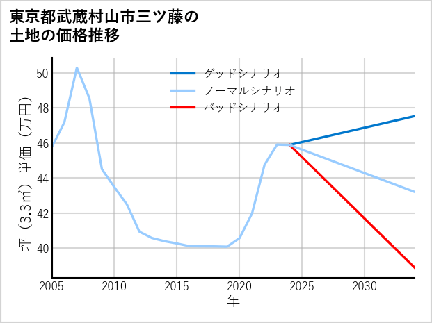 東京都武蔵村山市三ツ藤の土地価格推移