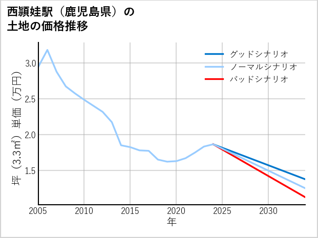 西頴娃駅（鹿児島県）の土地価格推移