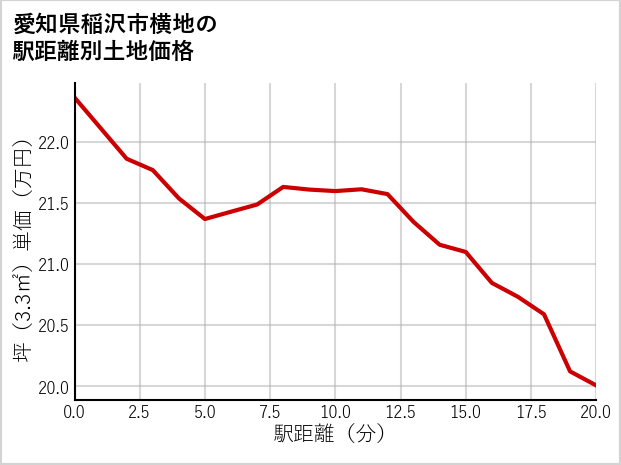 愛知県稲沢市横地の徒歩距離別の土地坪単価