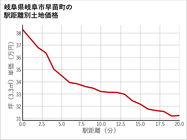 岐阜県岐阜市早苗町の徒歩距離別の土地坪単価