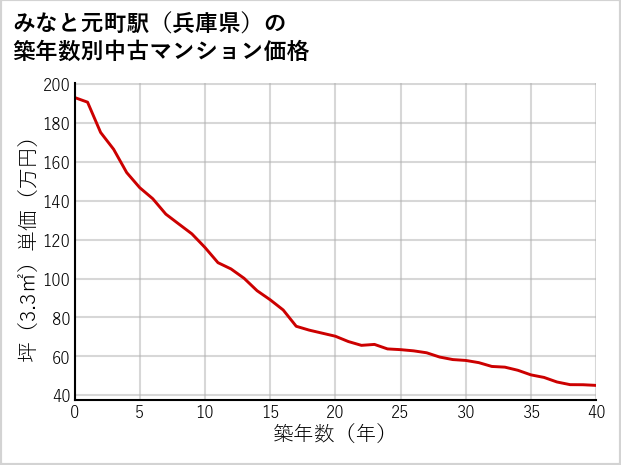 みなと元町駅（兵庫県）の築年数別の中古マンション坪単価
