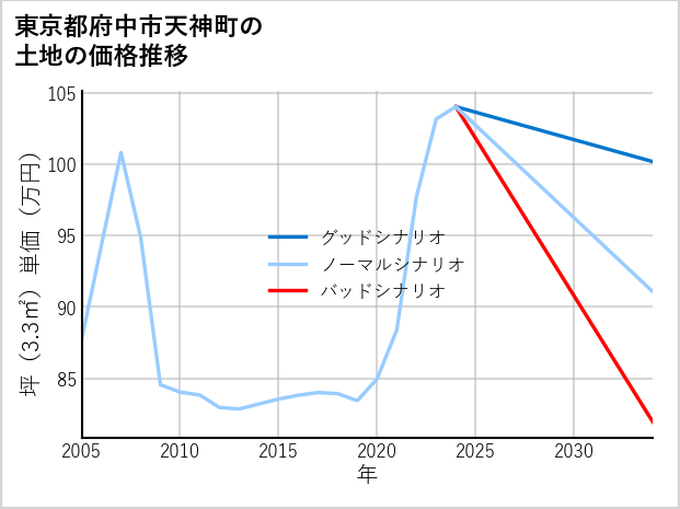 東京都府中市天神町の土地価格推移
