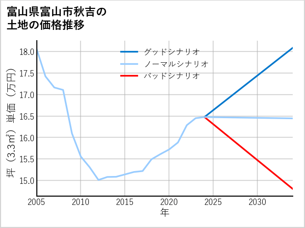 富山県富山市秋吉の土地価格推移