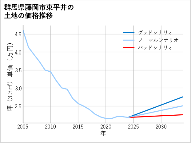 群馬県藤岡市東平井の土地価格推移