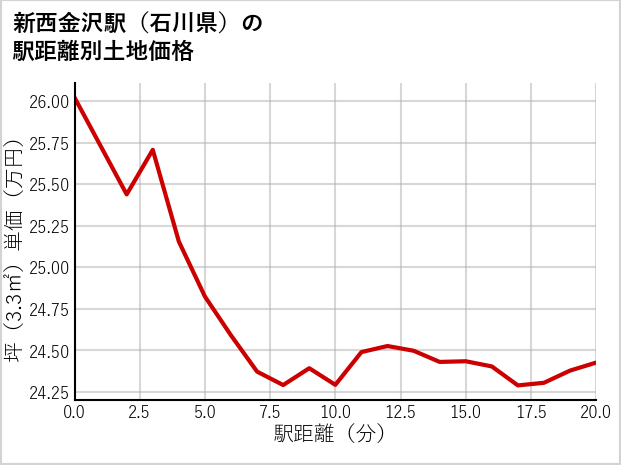 新西金沢駅（石川県）の徒歩距離別の土地坪単価