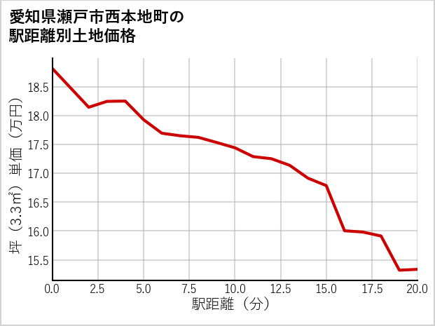 愛知県瀬戸市西本地町の徒歩距離別の土地坪単価