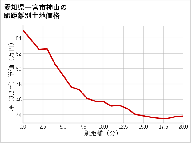 愛知県一宮市神山の徒歩距離別の土地坪単価