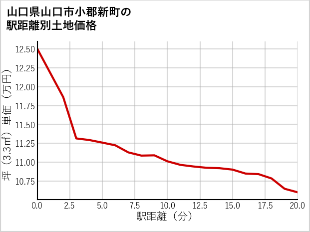 山口県山口市小郡新町の徒歩距離別の土地坪単価
