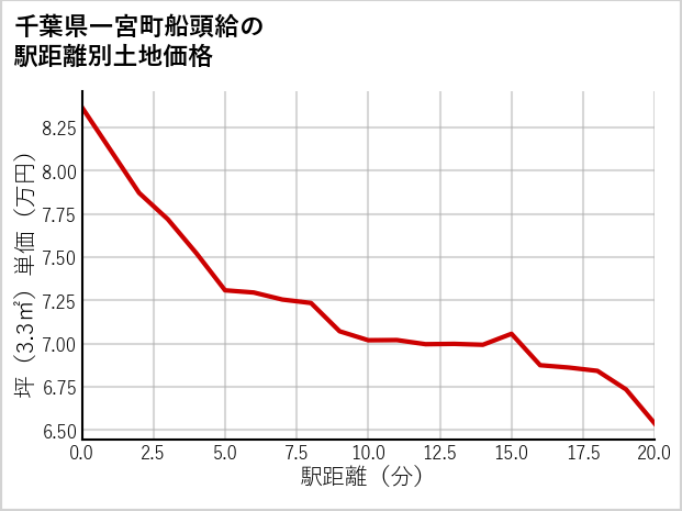 千葉県一宮町船頭給の徒歩距離別の土地坪単価