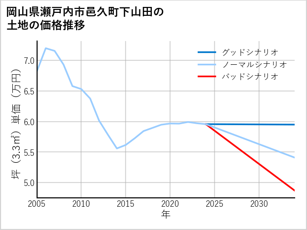 岡山県瀬戸内市邑久町下山田の土地価格推移