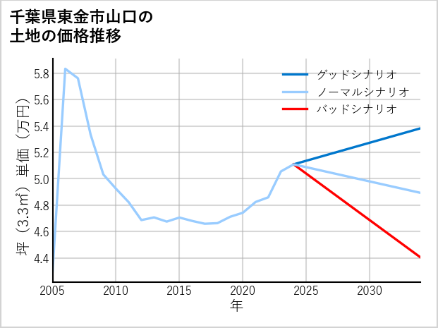 千葉県東金市山口の土地価格推移