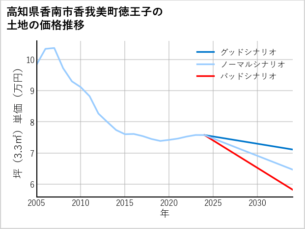 高知県香南市香我美町徳王子の土地価格推移
