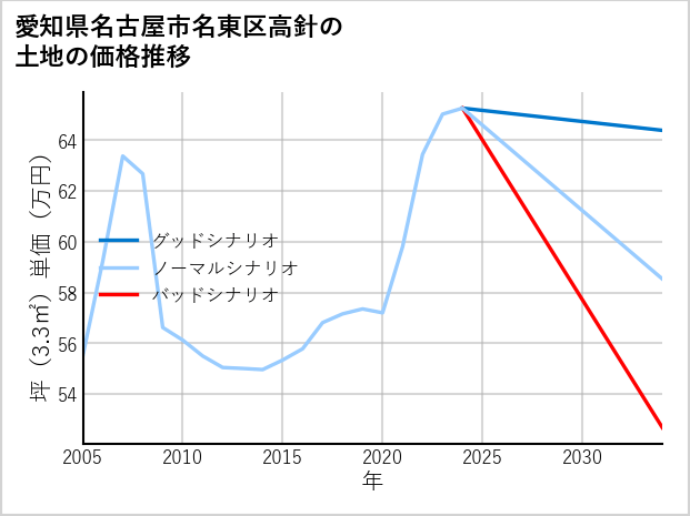 愛知県名古屋市名東区高針の土地価格推移
