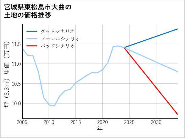 宮城県東松島市大曲の土地価格推移