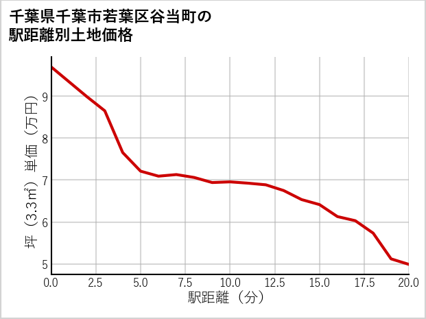 千葉県千葉市若葉区谷当町の徒歩距離別の土地坪単価