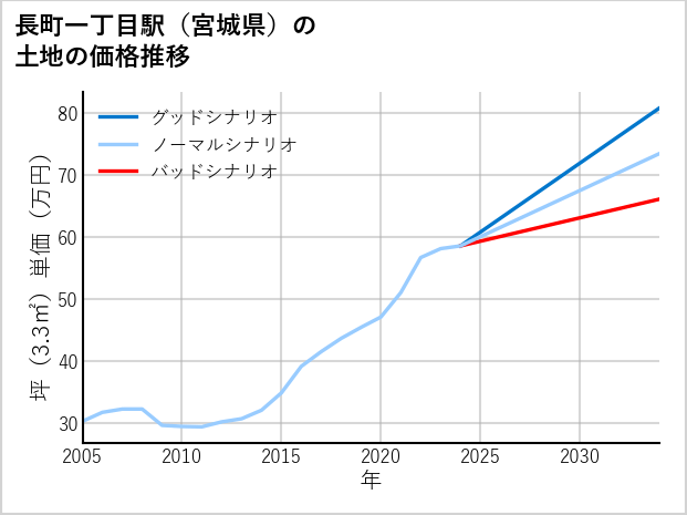 長町一丁目駅（宮城県）の土地価格推移