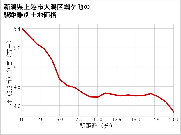 新潟県上越市大潟区蜘ケ池の徒歩距離別の土地坪単価