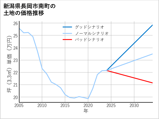 新潟県長岡市南町の土地価格推移