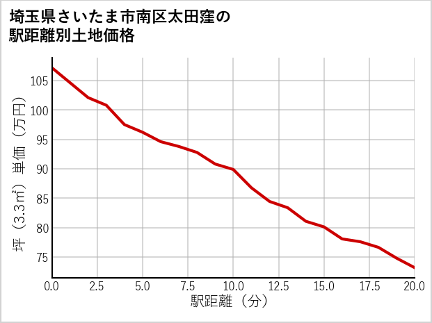 埼玉県さいたま市南区太田窪の徒歩距離別の土地坪単価