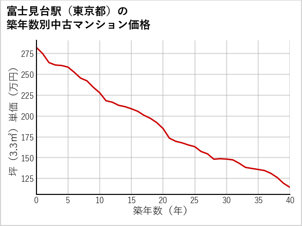 富士見台駅（東京都）の築年数別の中古マンション坪単価