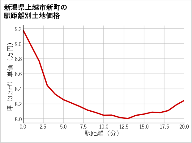 新潟県上越市新町の徒歩距離別の土地坪単価