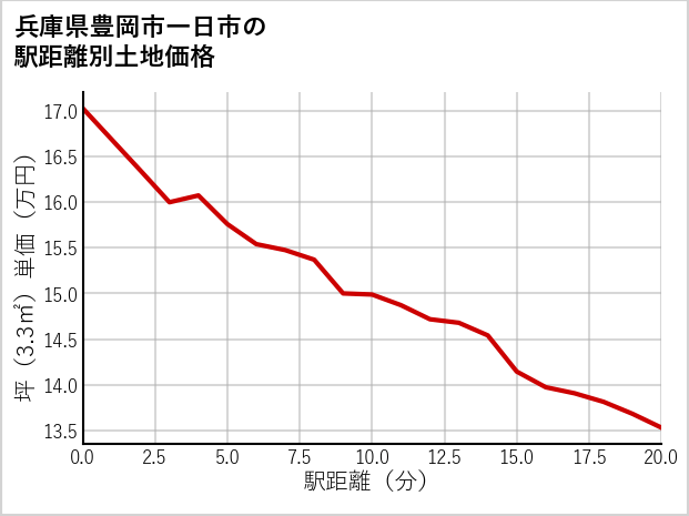 兵庫県豊岡市一日市の徒歩距離別の土地坪単価