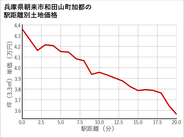 兵庫県朝来市和田山町加都の徒歩距離別の土地坪単価
