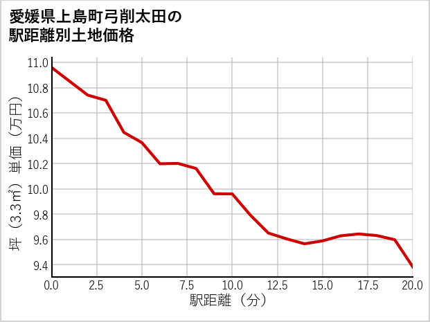 愛媛県上島町弓削太田の徒歩距離別の土地坪単価