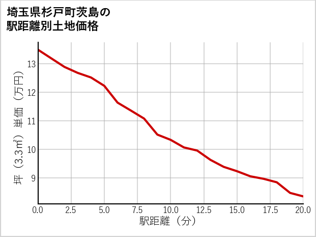埼玉県杉戸町茨島の徒歩距離別の土地坪単価