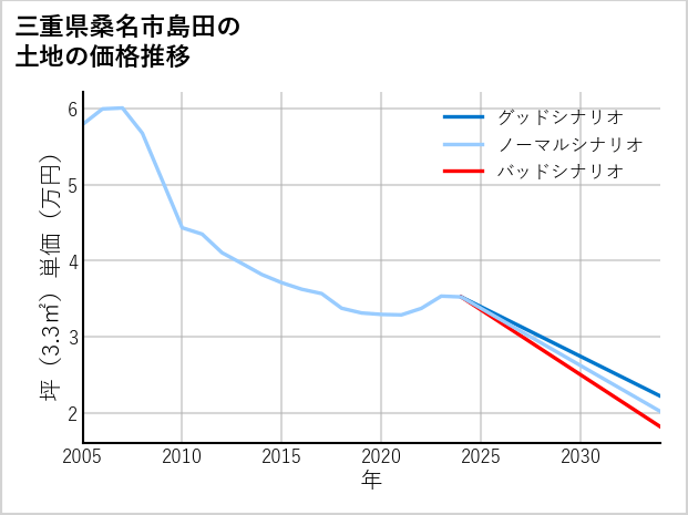 三重県桑名市島田の土地価格推移