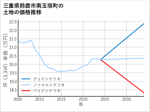 三重県鈴鹿市南玉垣町の土地価格推移