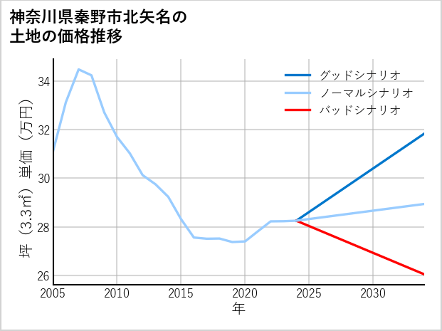 神奈川県秦野市北矢名の土地価格推移
