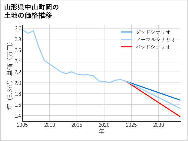 山形県中山町岡の土地価格推移